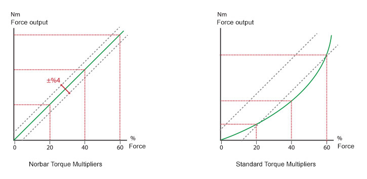 mechanical-torque-ratio-graphic